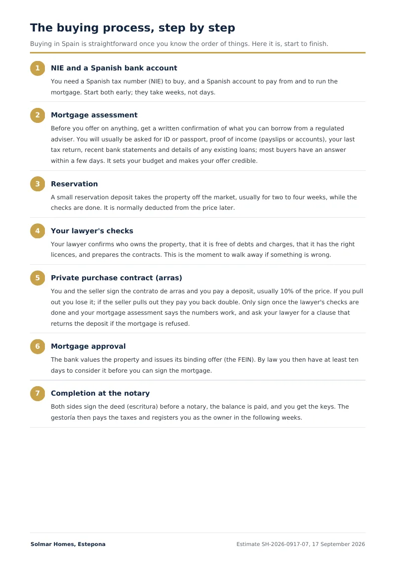 Page three: the buying process in Spain, step by step