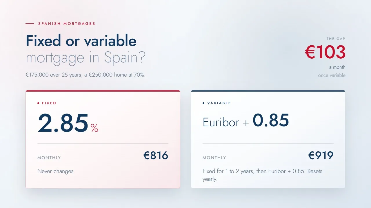 Fixed or variable mortgage in Spain: 175,000 euros over 25 years, fixed 2.85% at 816 euros a month against variable Euribor plus 0.85 at 919 euros once variable