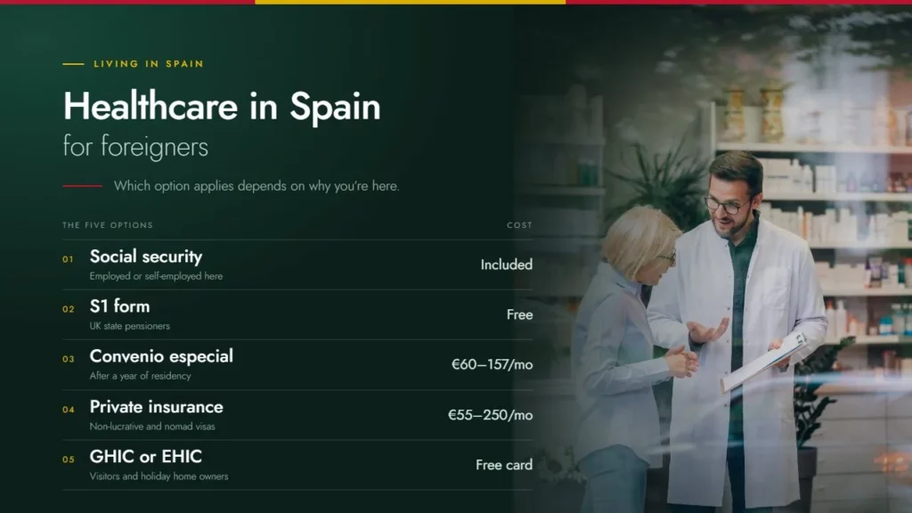 Healthcare in Spain for foreigners title card listing the five options: social security, S1 form, convenio especial, private insurance, GHIC or EHIC, beside a pharmacist advising a customer