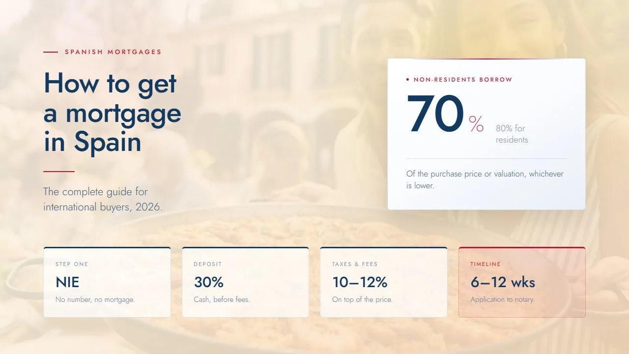 How to get a mortgage in Spain: non-residents borrow 70%, 80% for residents, 30% deposit, 10 to 12% costs, 6 to 12 weeks